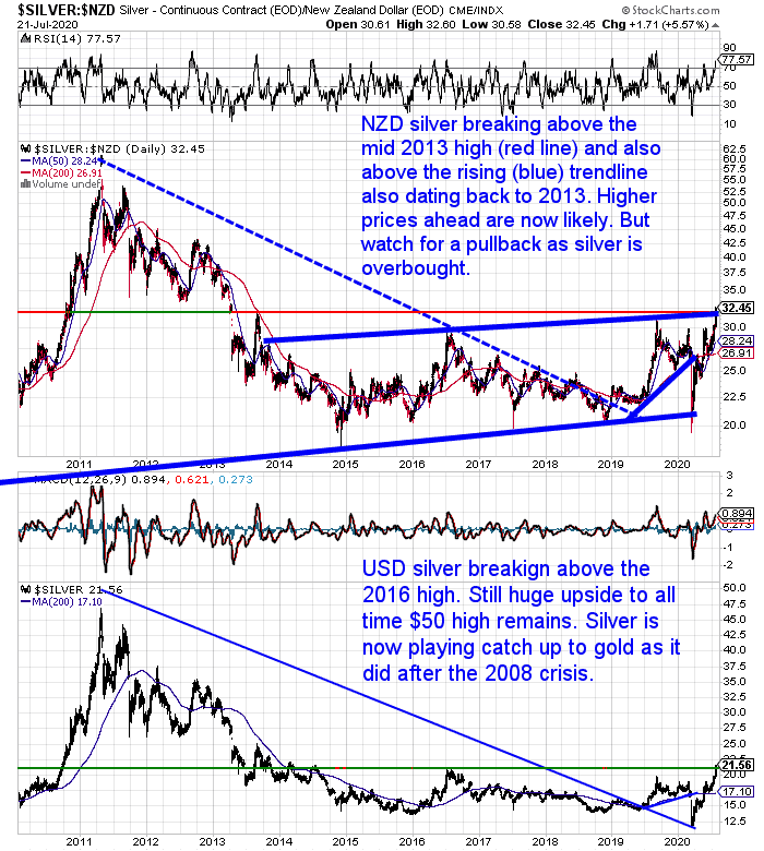 NZ Dollar Silver Chart