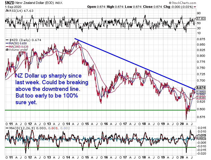 NZ Dollar Chart