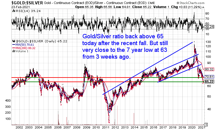 Gold to silver ratio chart