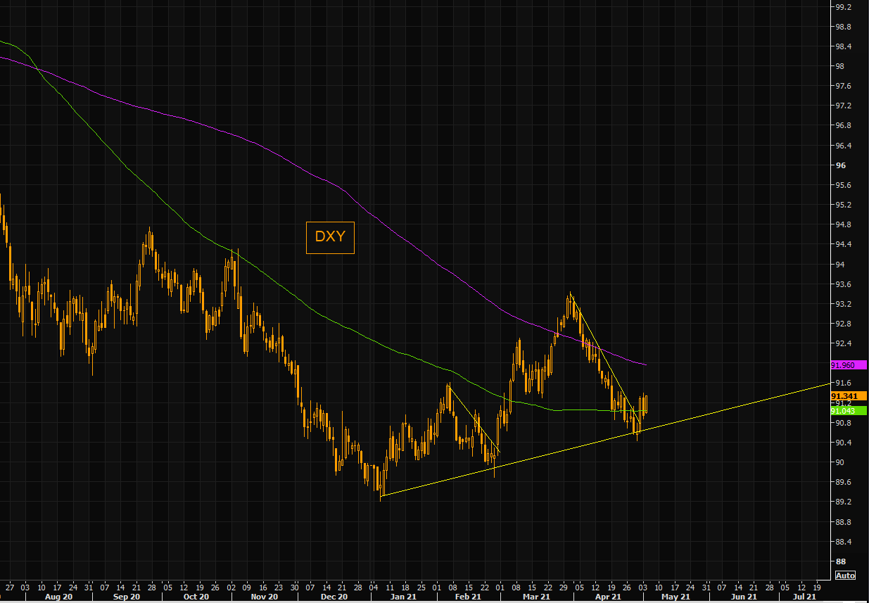 DXY CHart
