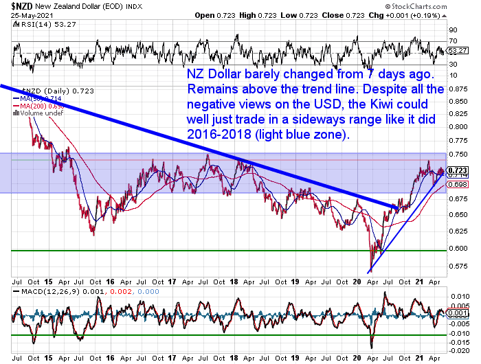 NZ Dollar Chart