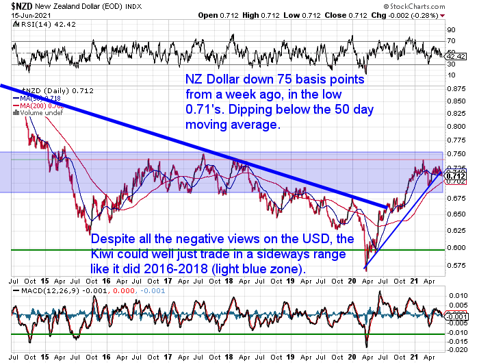 NZ Dollar Chart