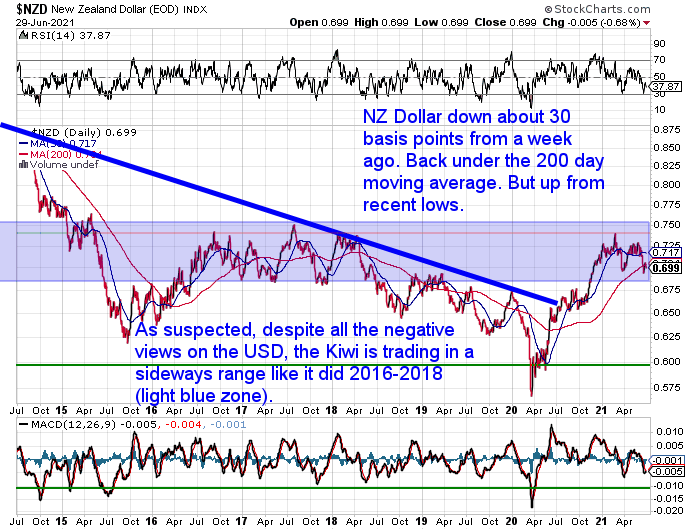 NZ Dollar Chart