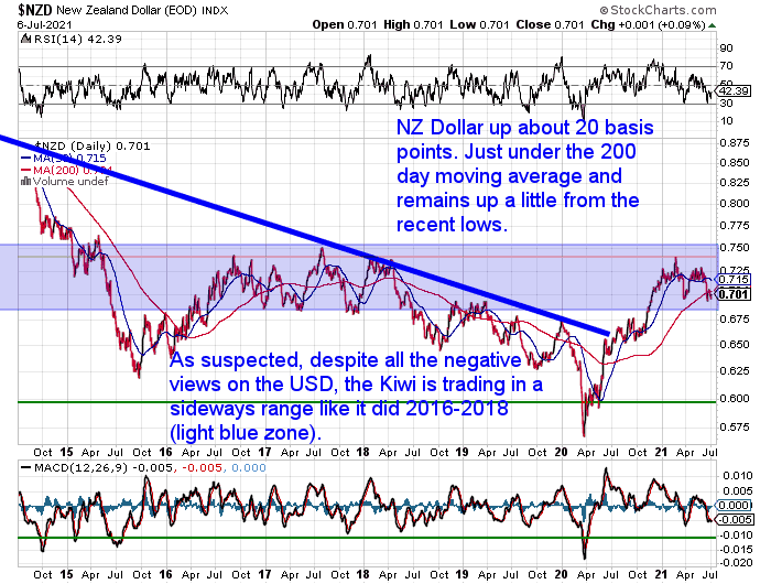 NZ Dollar Chart