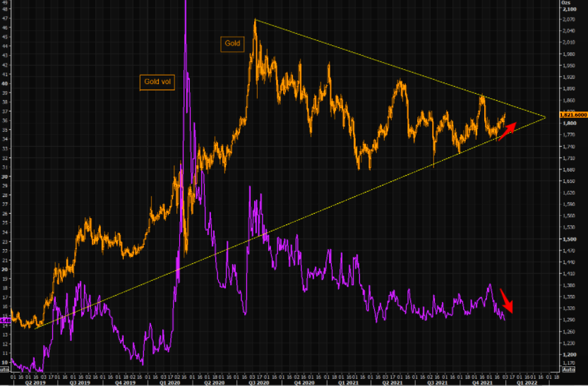 Gold - huge consoliation pattern