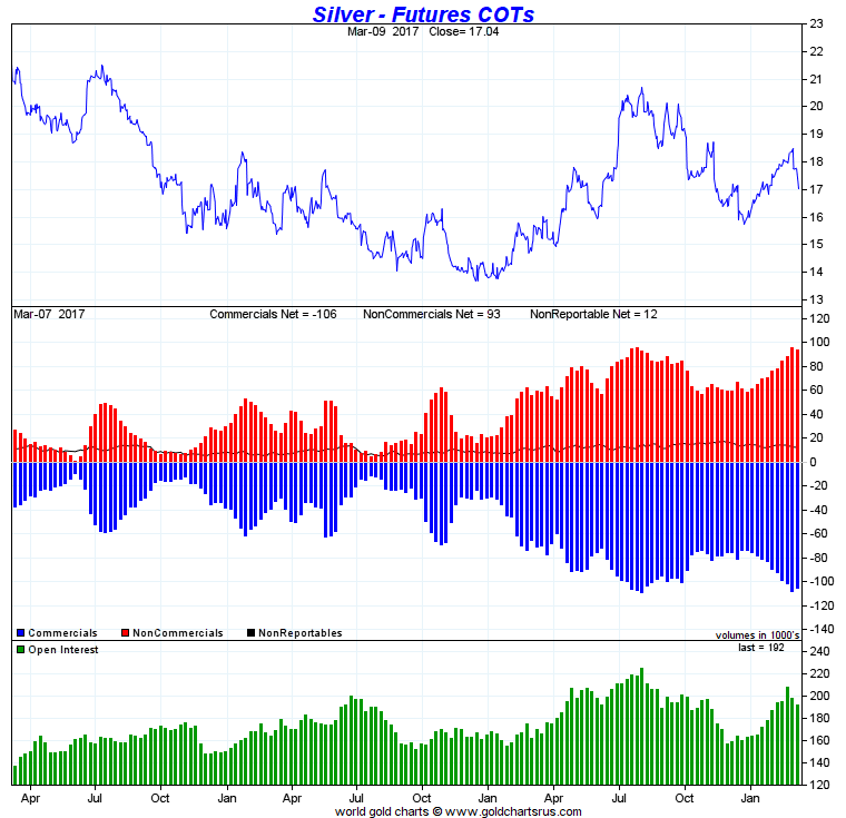 Silver COT Chart