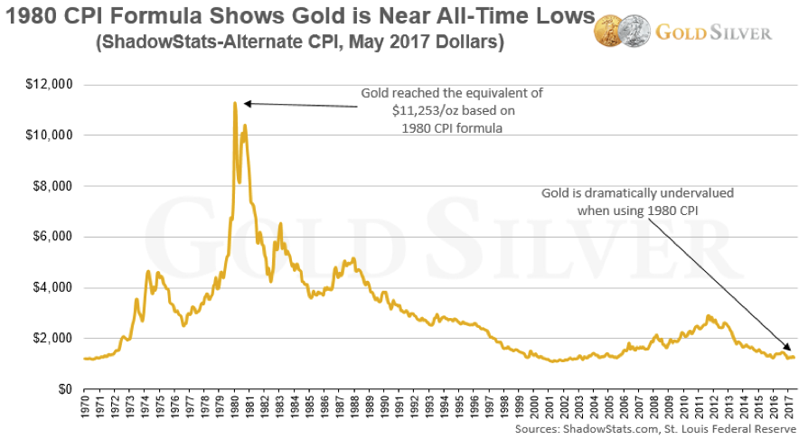 Inflation Adjusted Gold Chart