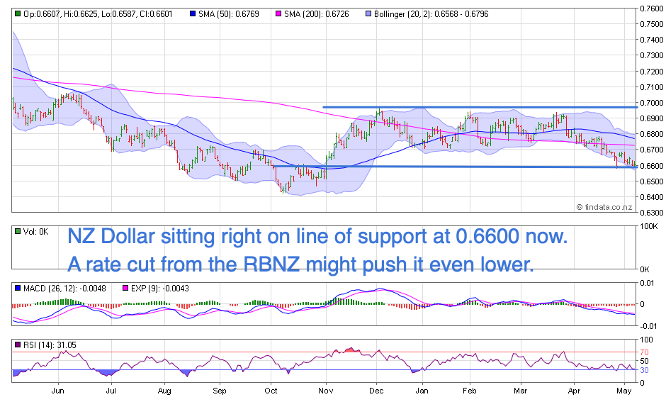 NZ Dollar Chart