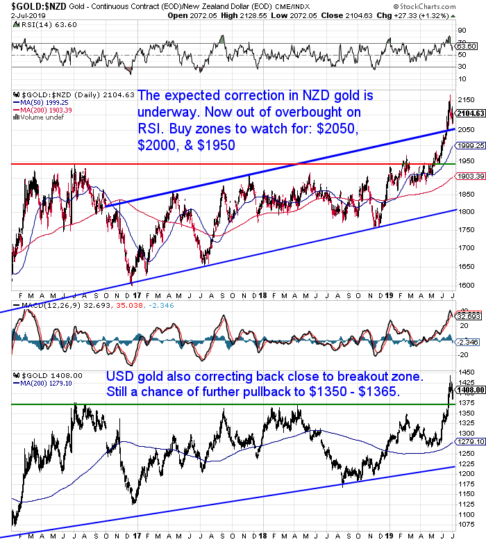 NZ Dollar Gold Chart