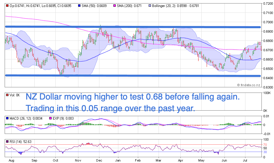 NZ Dollar Chart