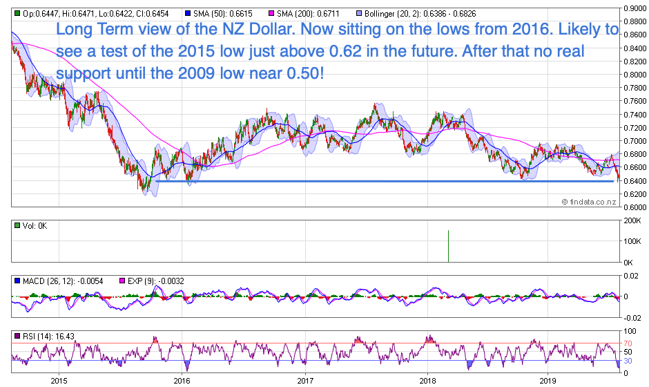 NZ Dollar Chart