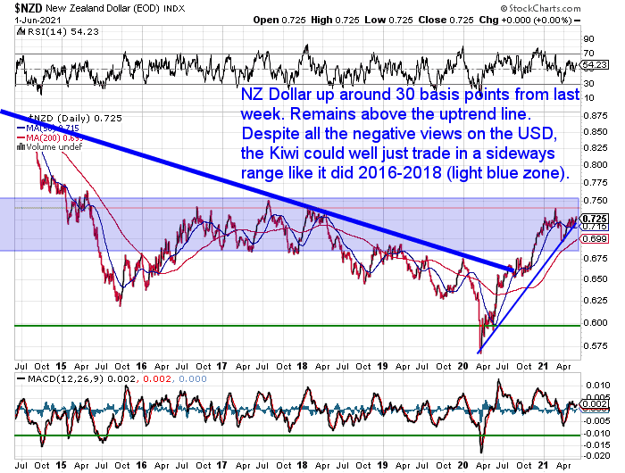 NZ Dollar Chart