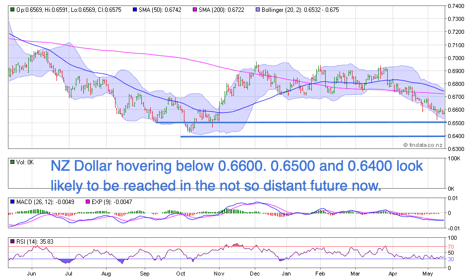 NZ Dollar Chart