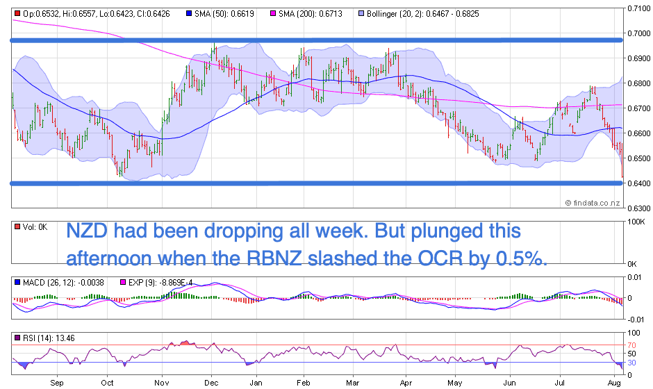 NZ Dollar Chart