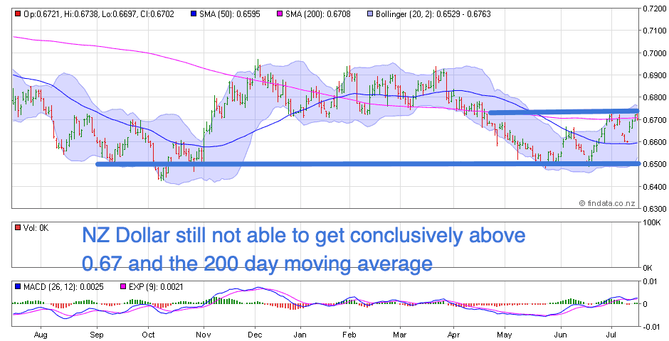 NZ Dollar Chart