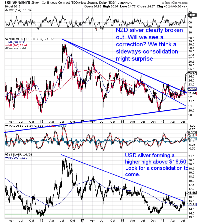 NZ Dollar Silver Chart