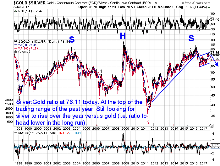 Gold Silver ratio chart