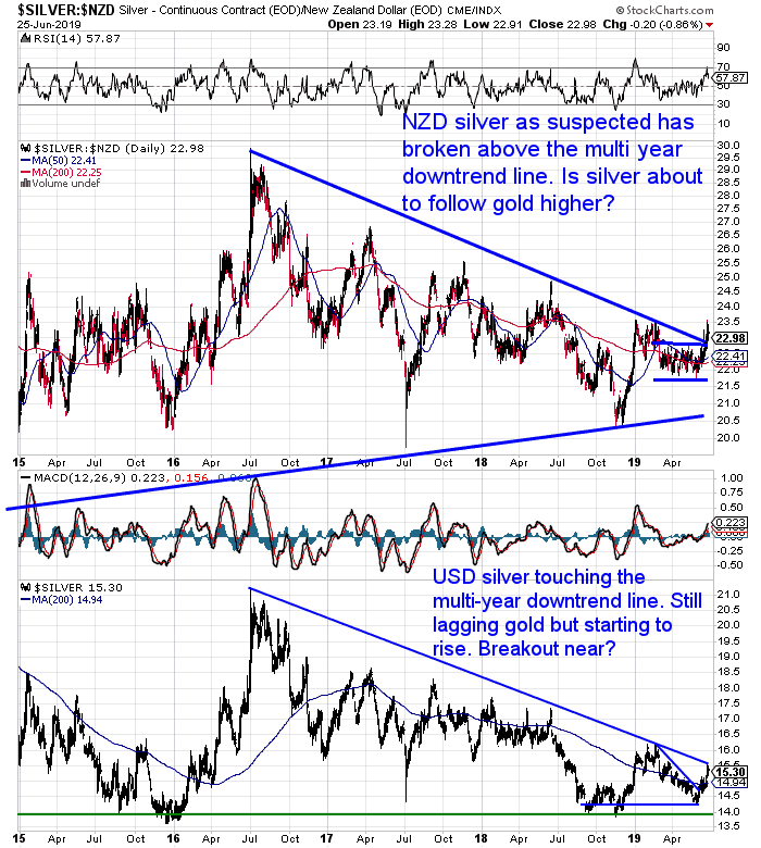 NZ Dollar Silver Chart