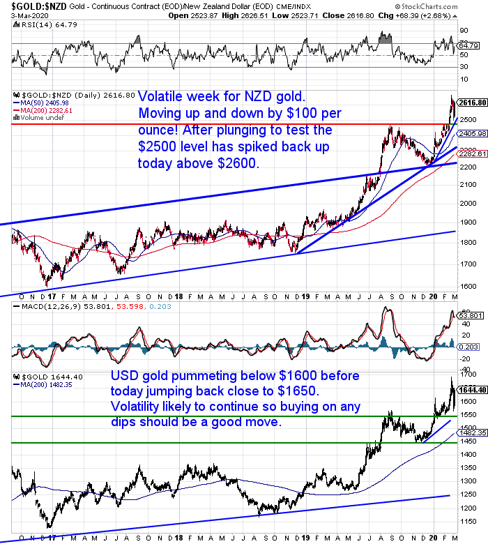 NZ Dollar Gold Chart