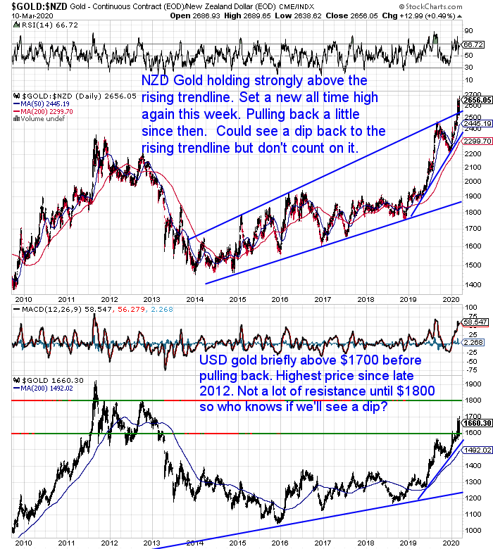 NZ Dollar Gold Chart