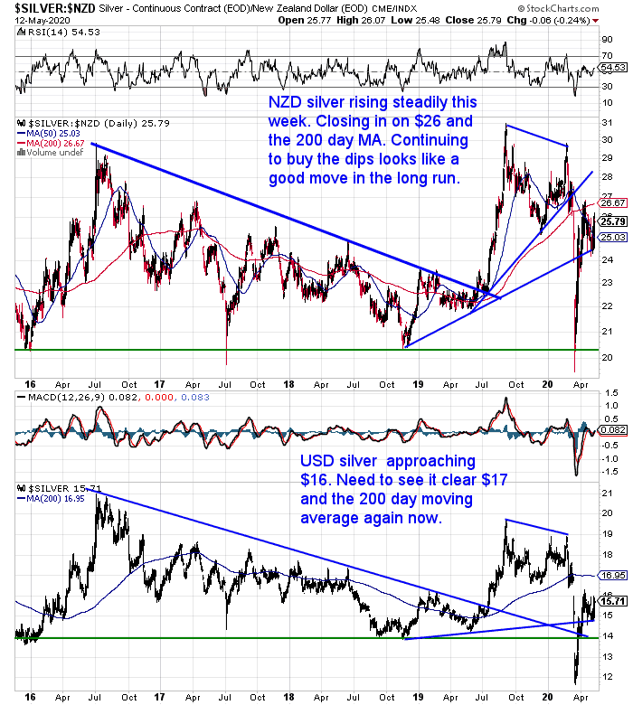 NZ Dollar Silver Chart