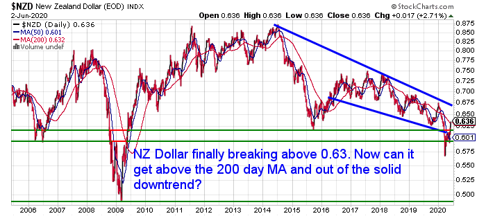 NZ Dollar Chart