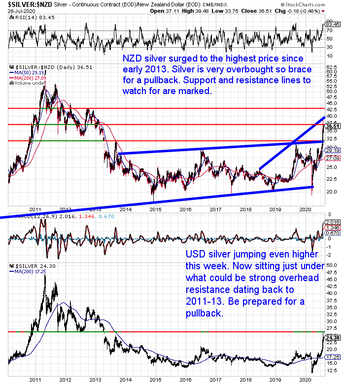 NZ Dollar Silver Chart LT