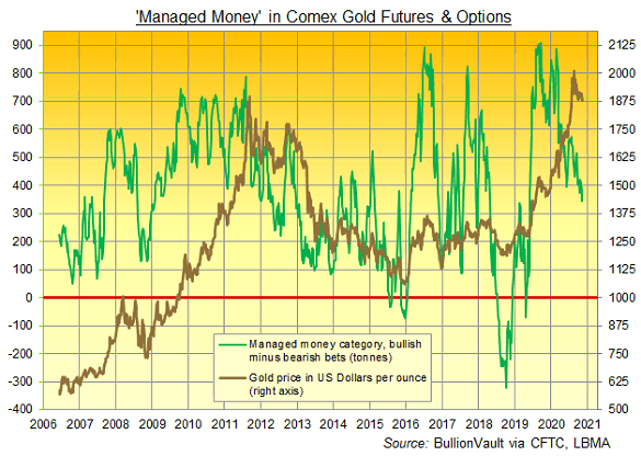 Gold bullish minus bearish bets