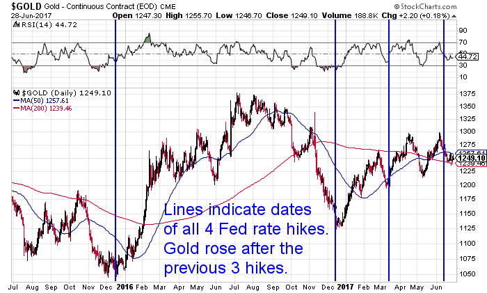 Gold after Fed Rate Hikes