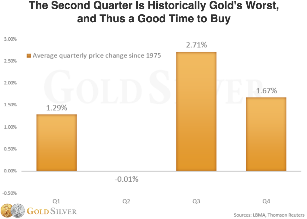 Gold-Historical-Quarterly-Performance