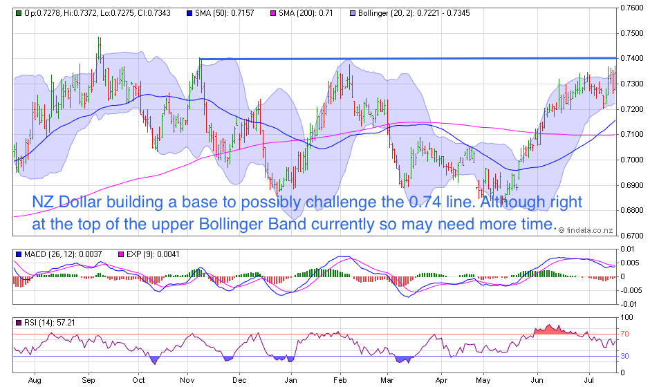 NZ Dollar Chart