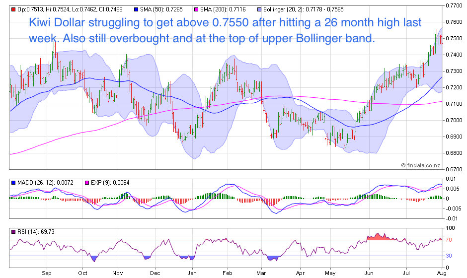 NZ Dollar Chart