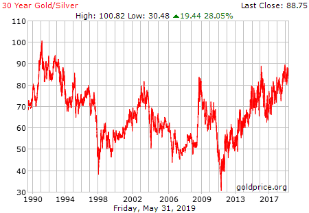 Gold-Silver-Ratio 30_year