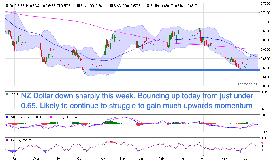 NZ Dollar Chart