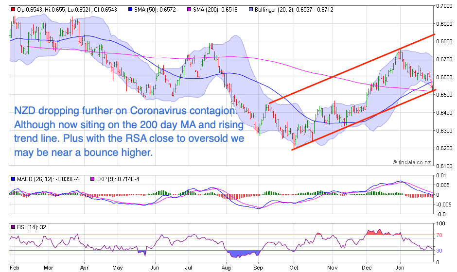 NZ Dollar Chart