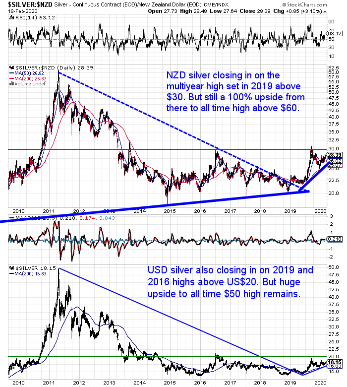 NZ Dollar Silver Chart