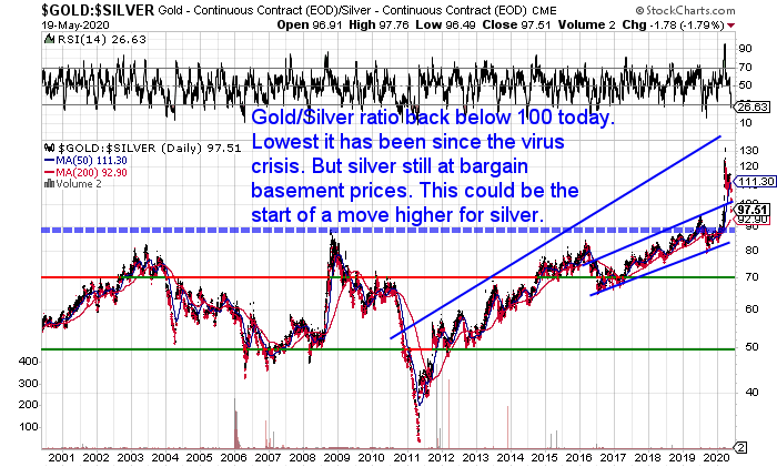 Gold Silver Ratio Chart