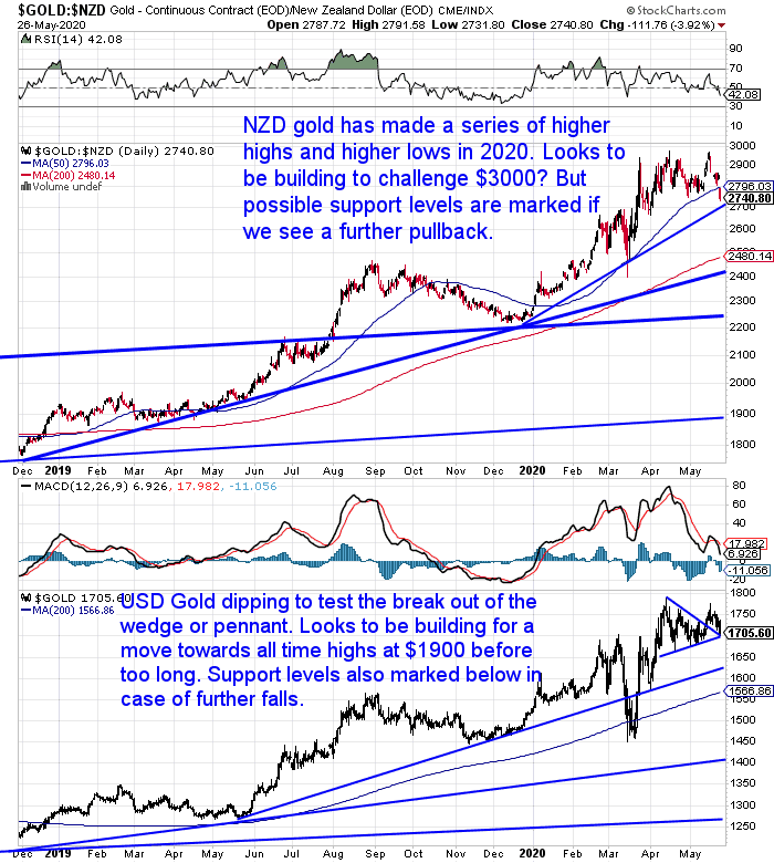 NZ Dollar Gold Chart