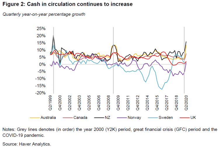 NZ Cash In Circulation Up Massively in 2020