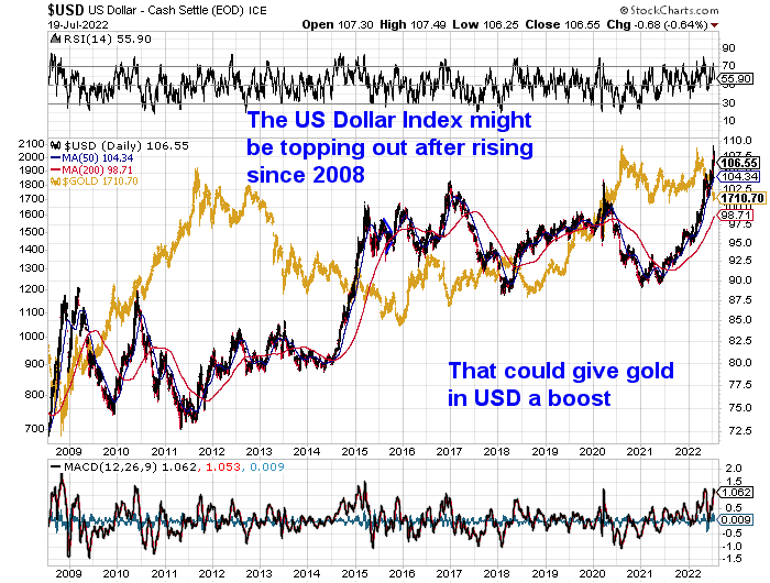 USD Index Chart