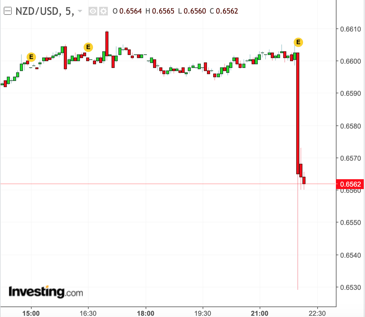 NZ Dollar 5 min Chart