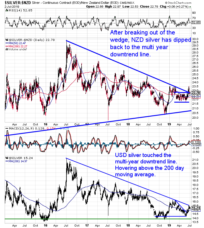 NZ Dollar Silver Chart