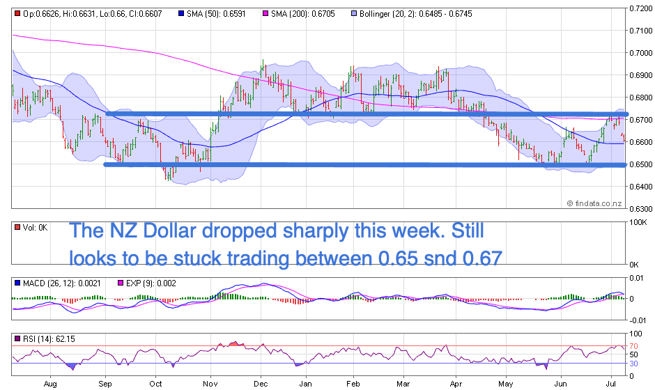 NZ Dollar Chart