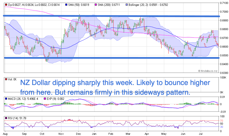 NZ Dollar Chart