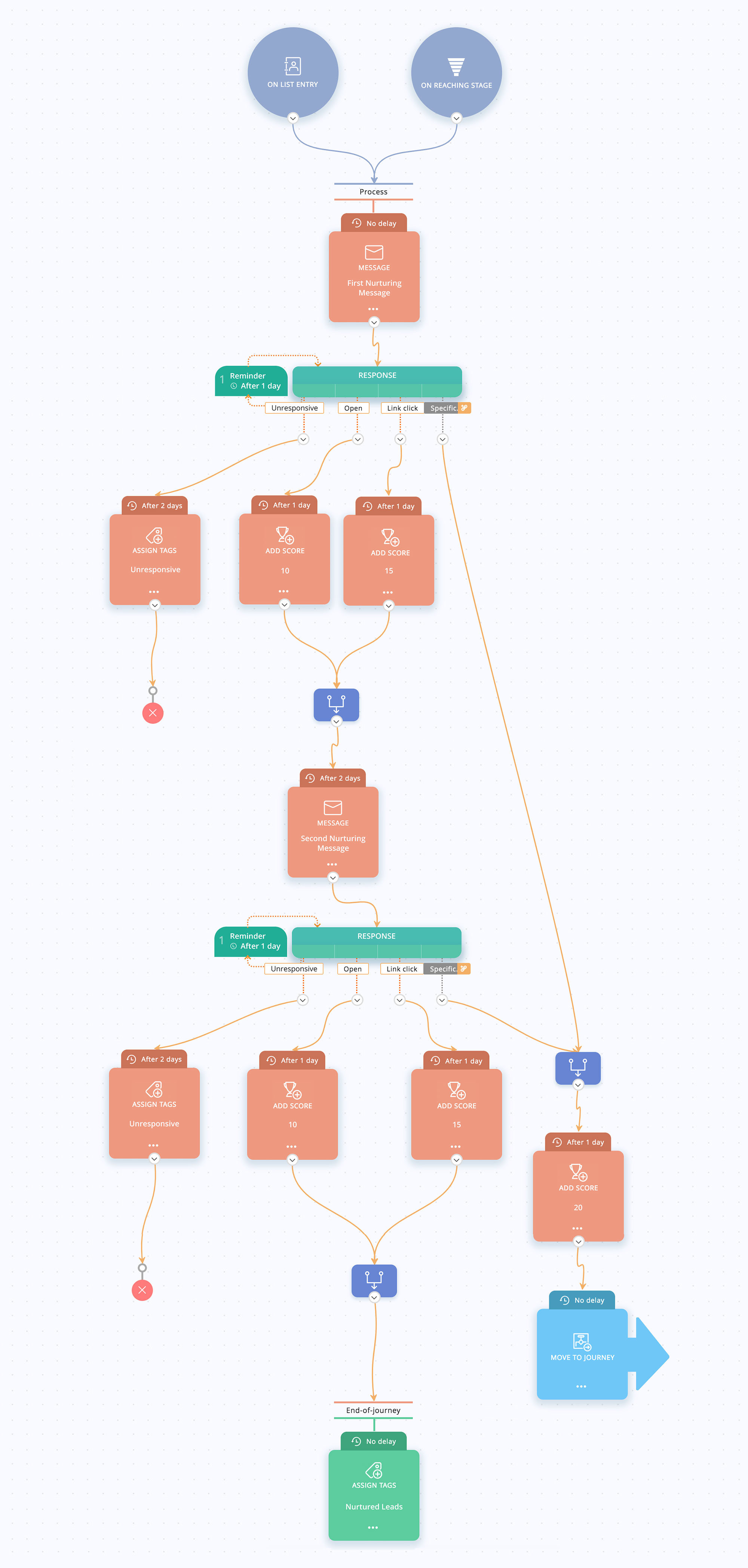 Advanced Email Marketing Automation for Lead Nurturing